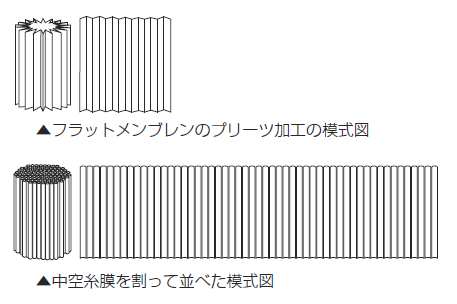 図2 中空糸膜の膜面積の比較