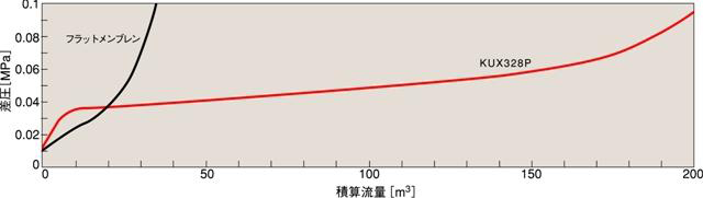 図3 中空糸膜の充填方法による積算流量の比較